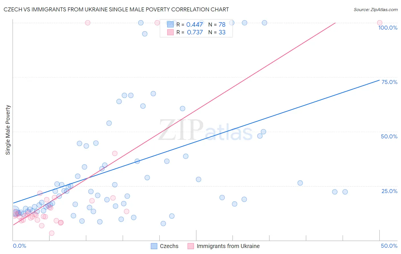 Czech vs Immigrants from Ukraine Single Male Poverty