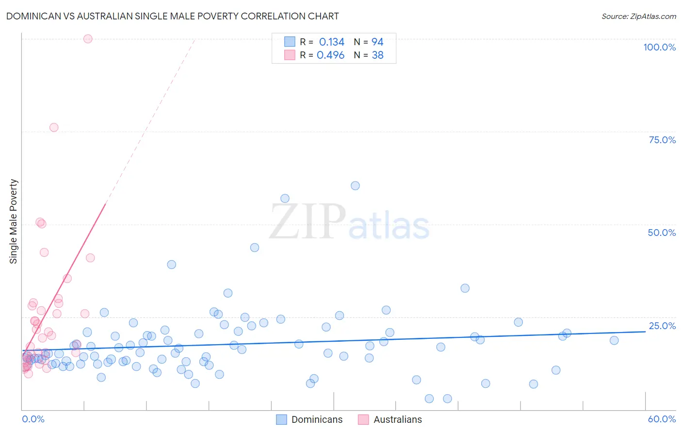 Dominican vs Australian Single Male Poverty