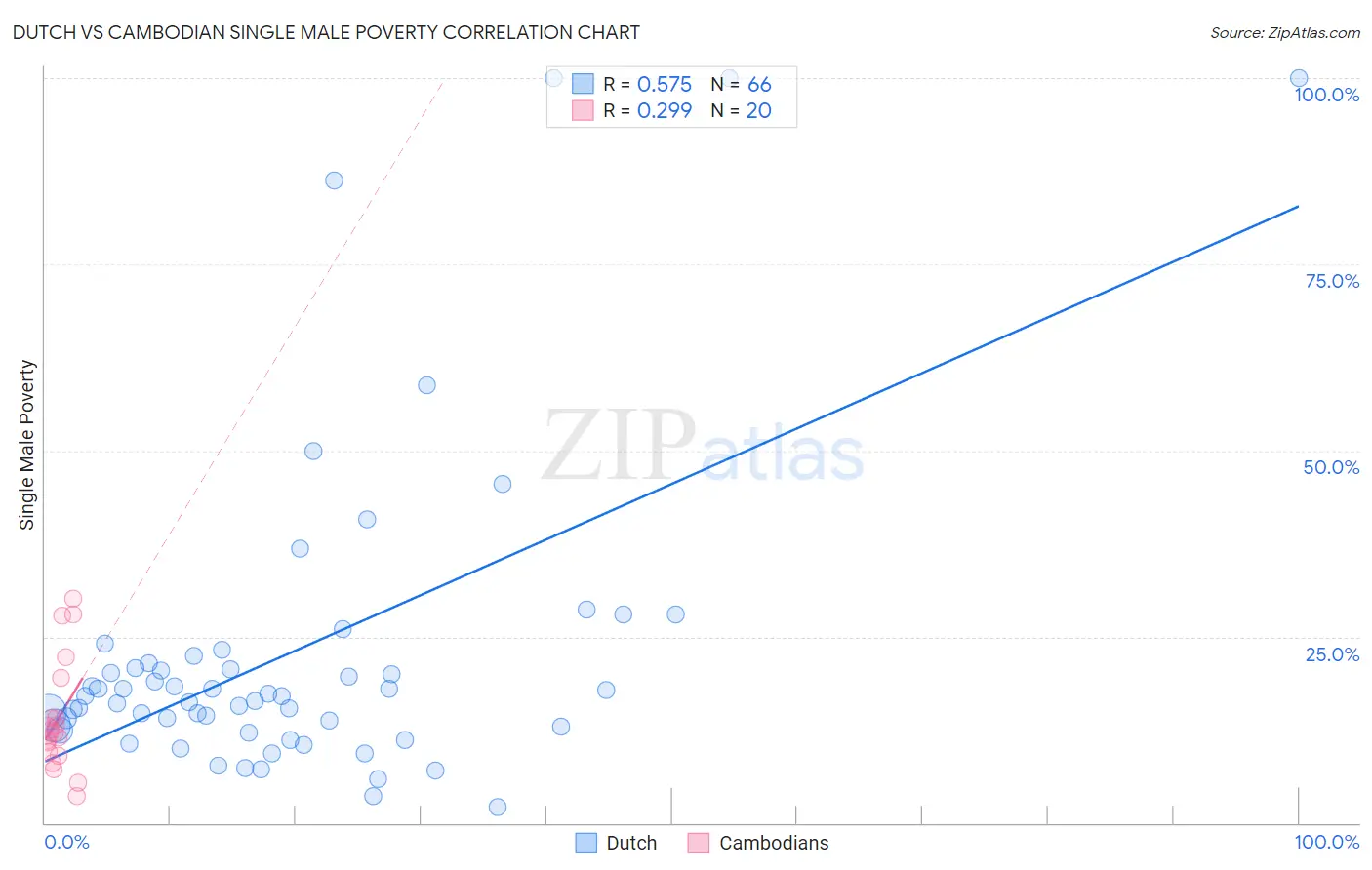 Dutch vs Cambodian Single Male Poverty