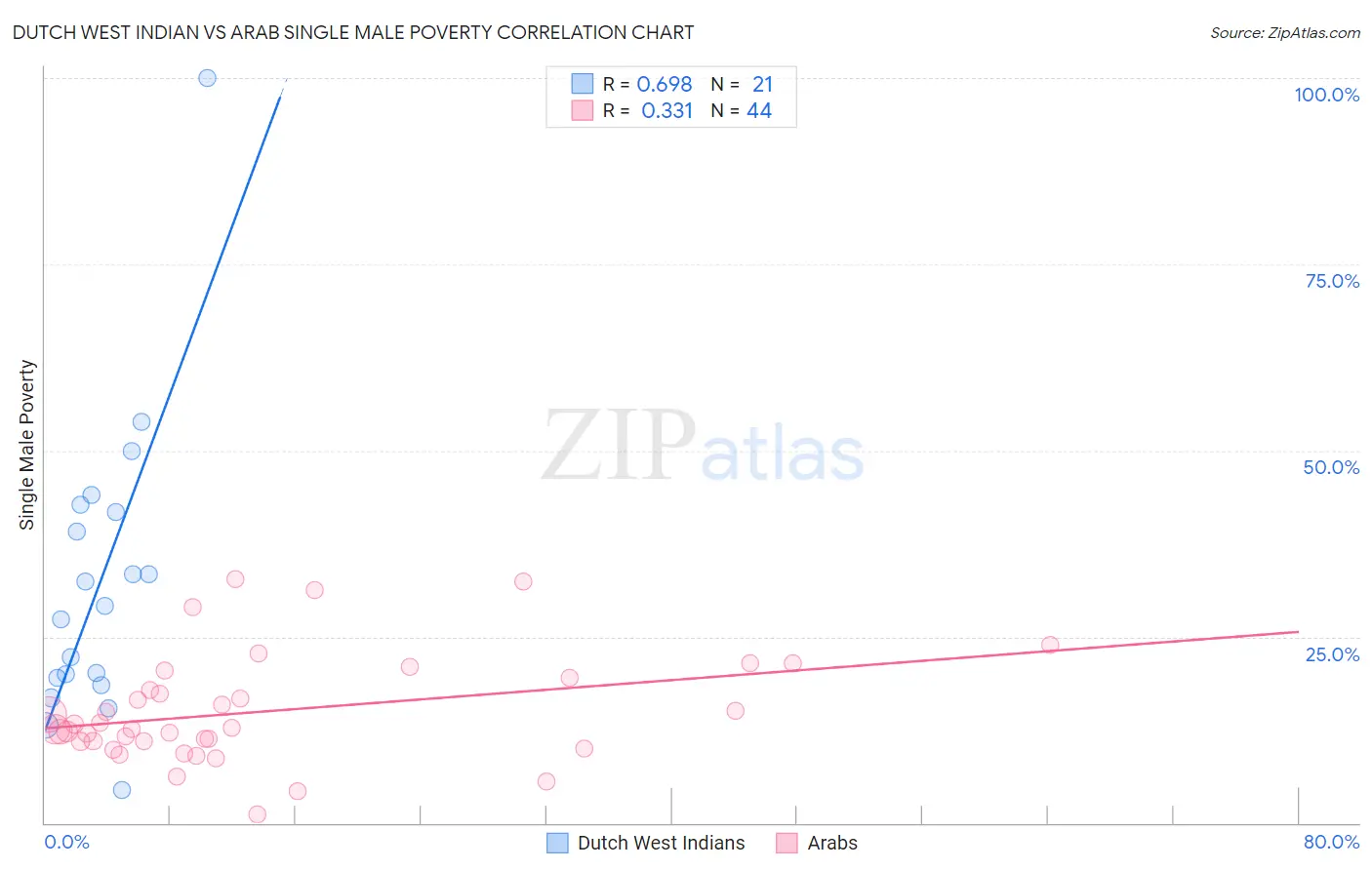 Dutch West Indian vs Arab Single Male Poverty