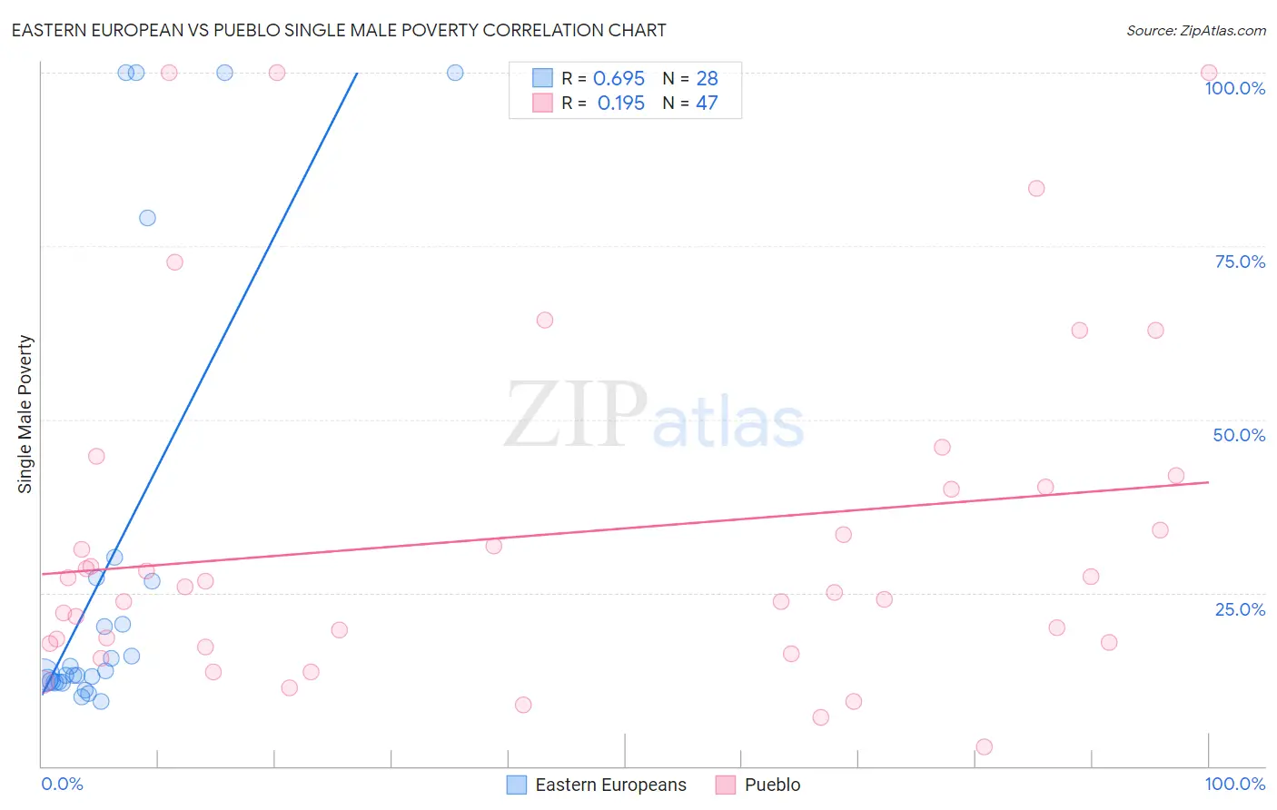 Eastern European vs Pueblo Single Male Poverty