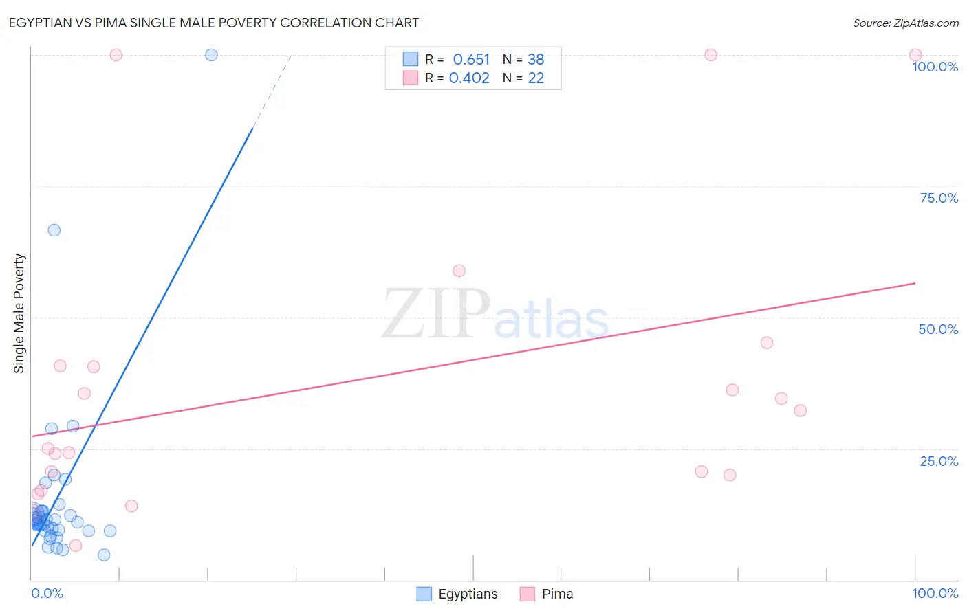 Egyptian vs Pima Single Male Poverty