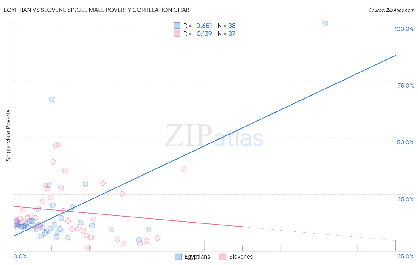 Egyptian vs Slovene Single Male Poverty