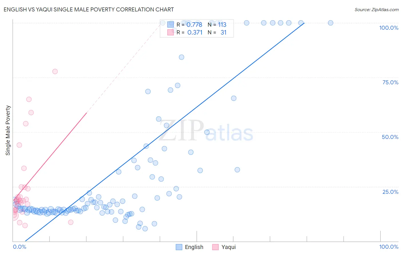 English vs Yaqui Single Male Poverty