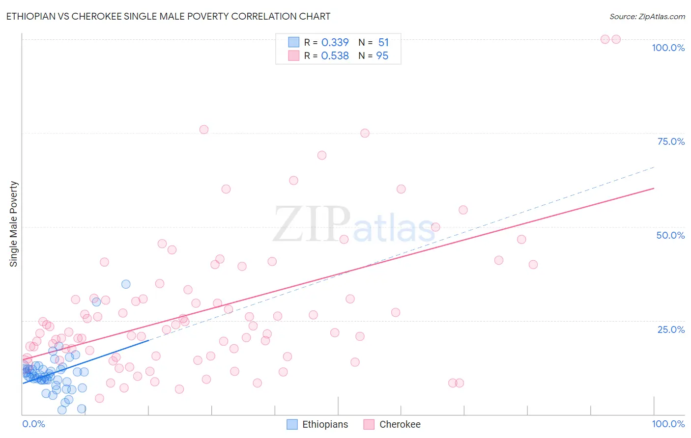 Ethiopian vs Cherokee Single Male Poverty