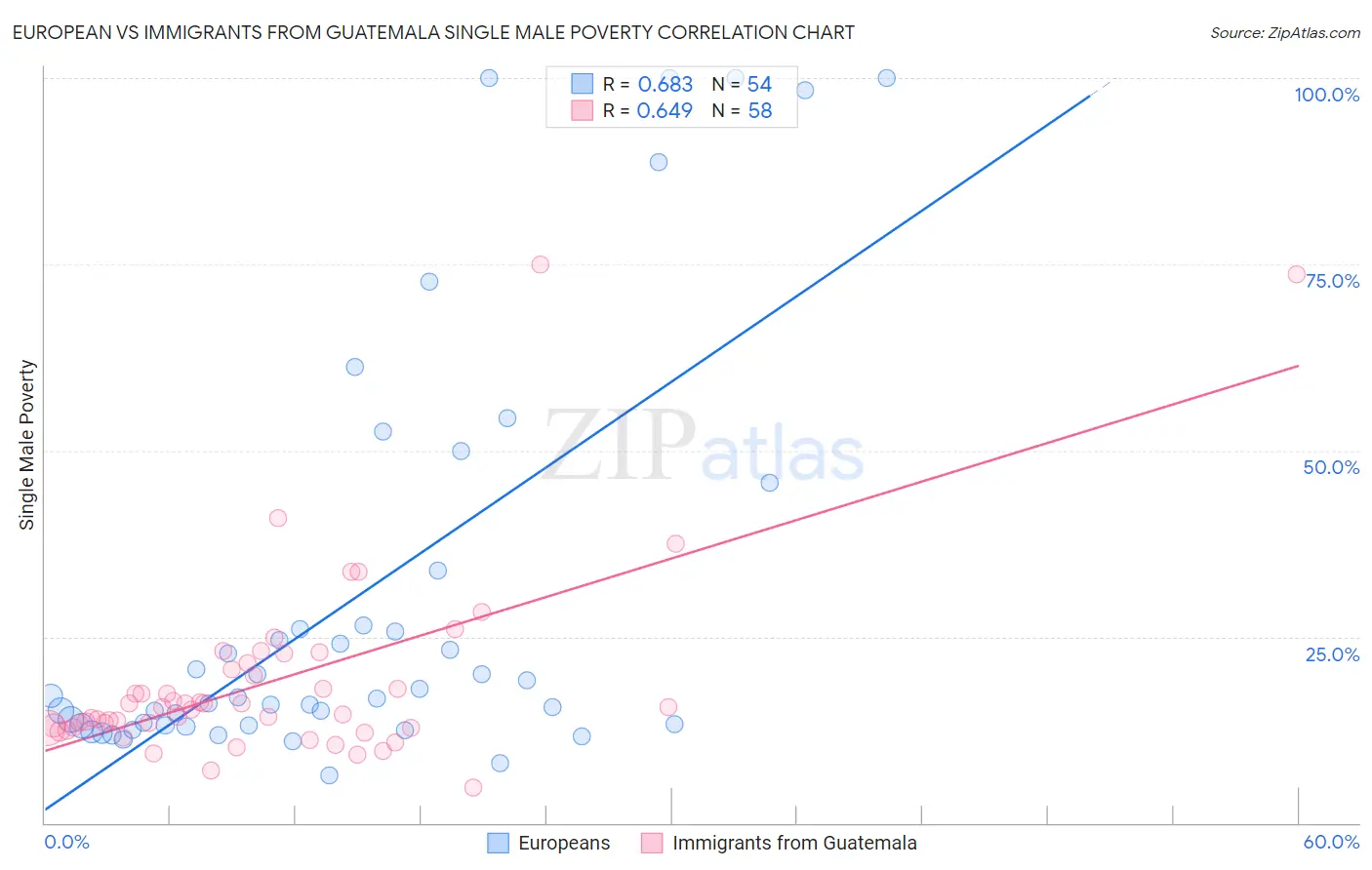 European vs Immigrants from Guatemala Single Male Poverty