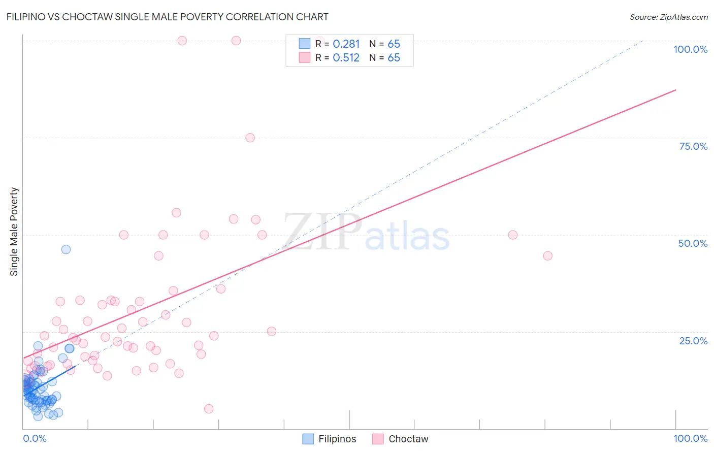 Filipino vs Choctaw Single Male Poverty