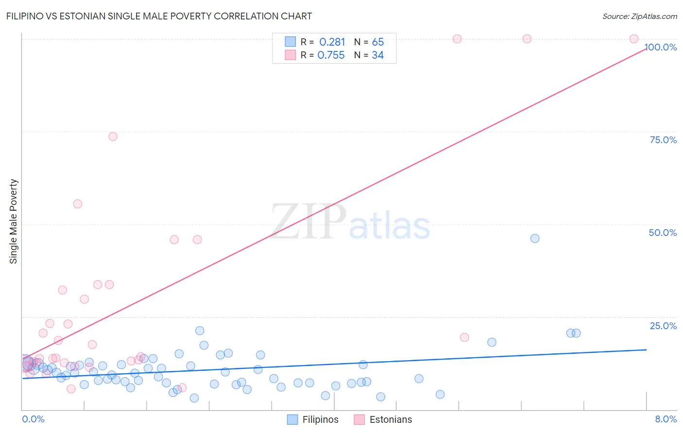 Filipino vs Estonian Single Male Poverty