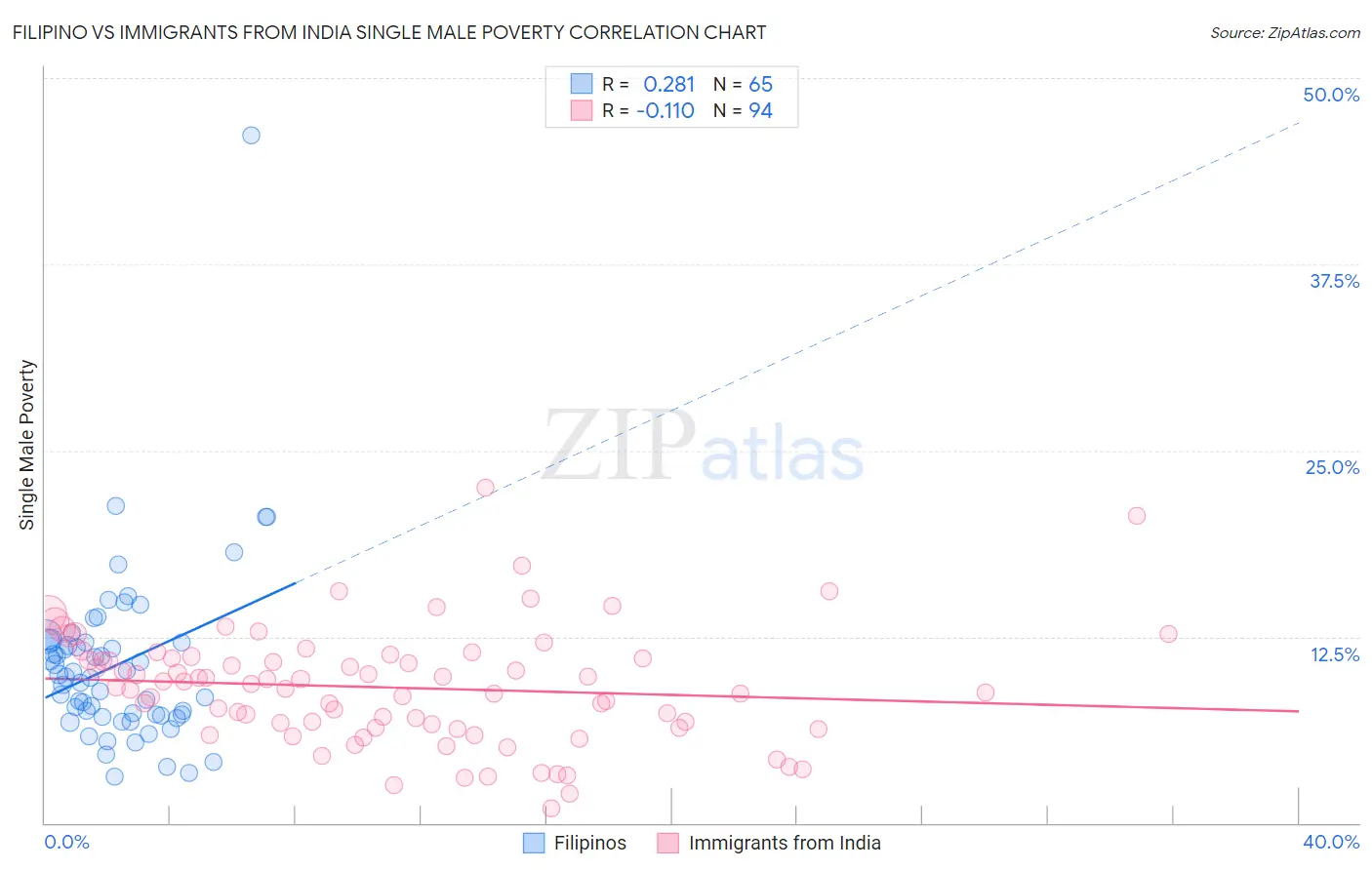 Filipino vs Immigrants from India Single Male Poverty