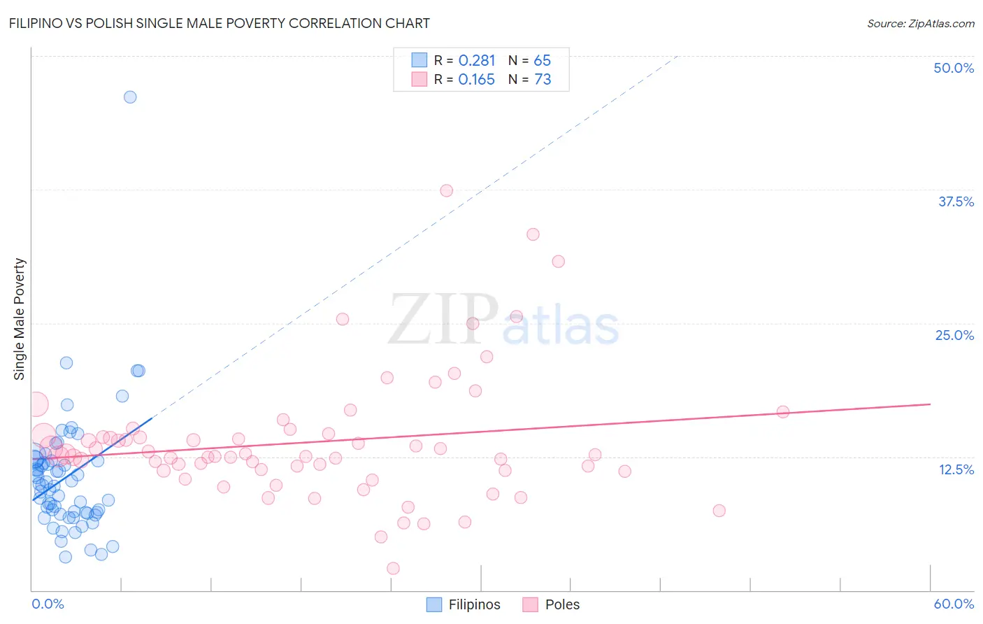 Filipino vs Polish Single Male Poverty