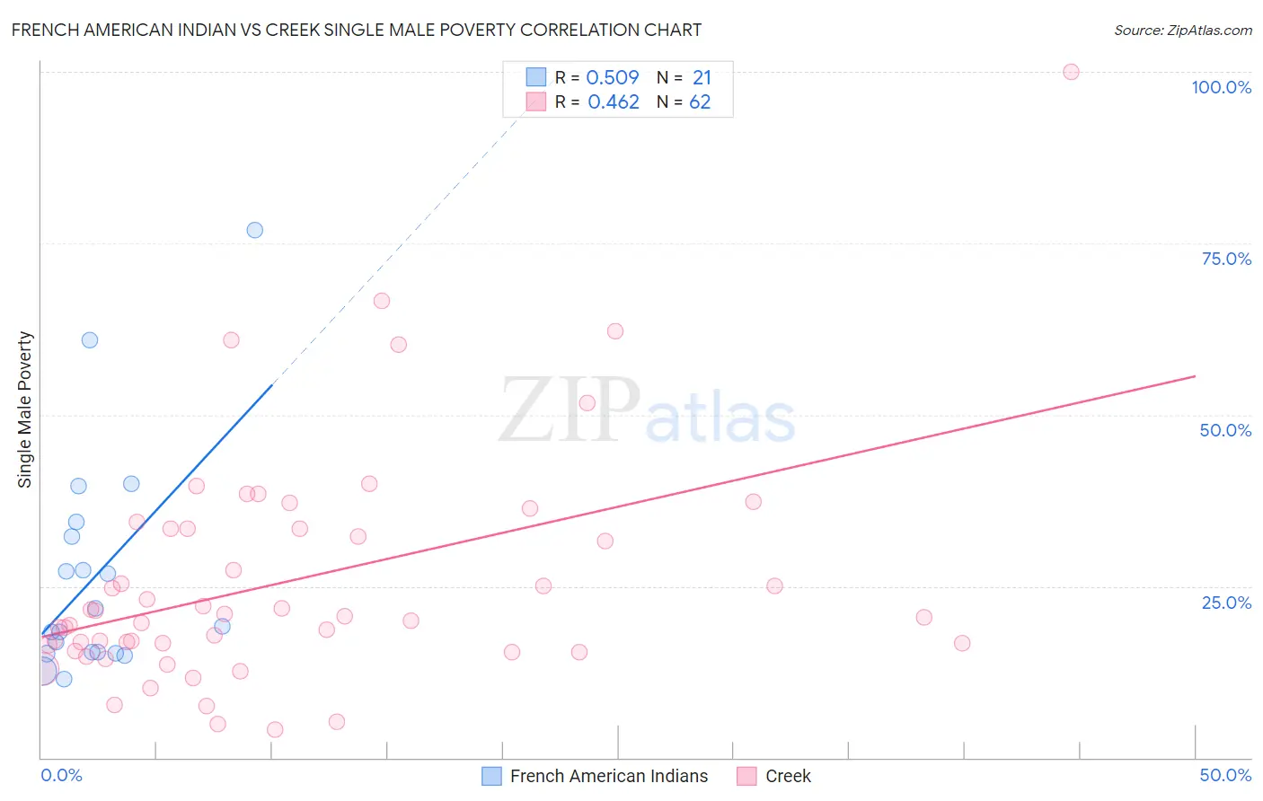 French American Indian vs Creek Single Male Poverty