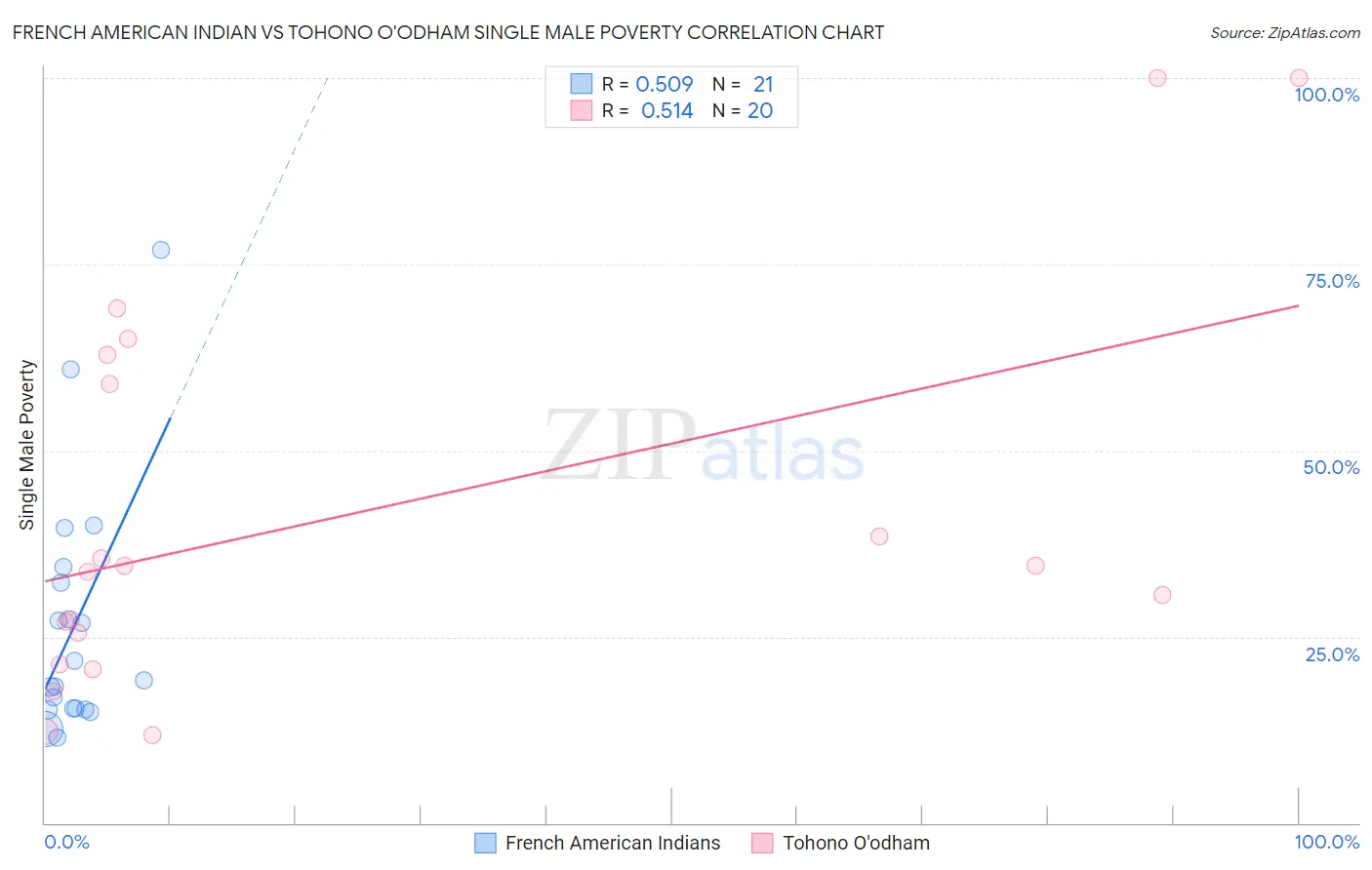 French American Indian vs Tohono O'odham Single Male Poverty