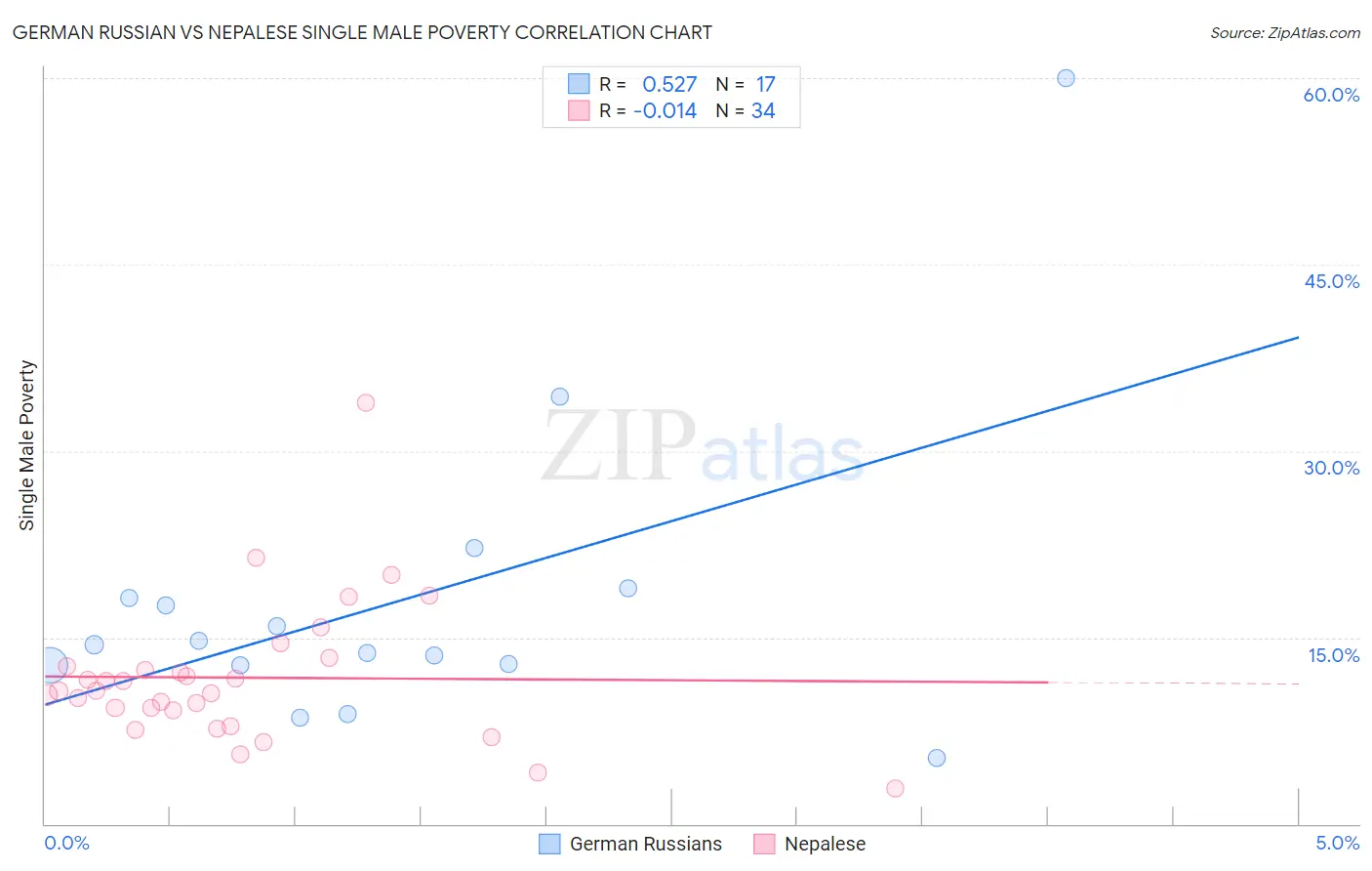 German Russian vs Nepalese Single Male Poverty