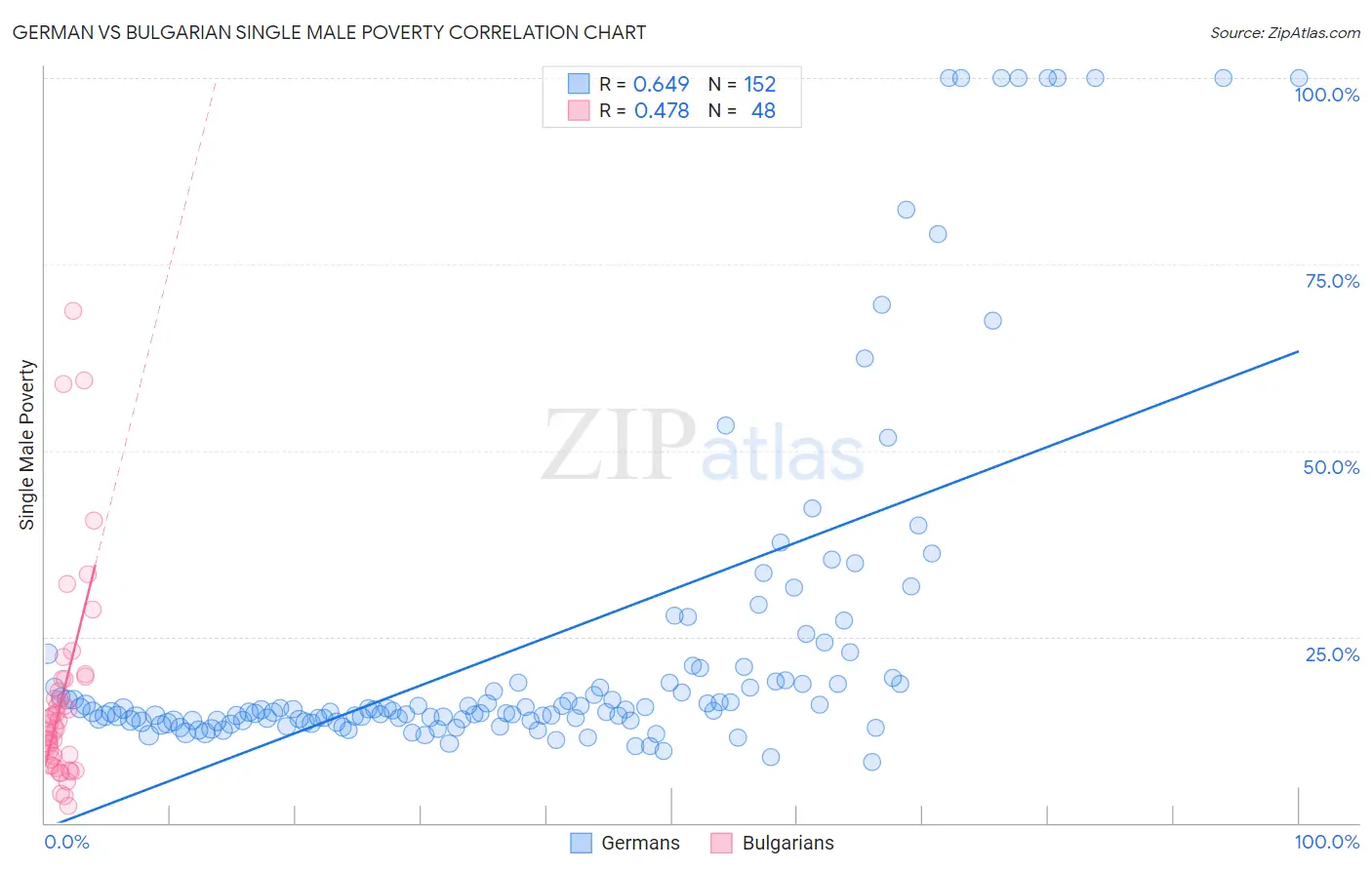 German vs Bulgarian Single Male Poverty