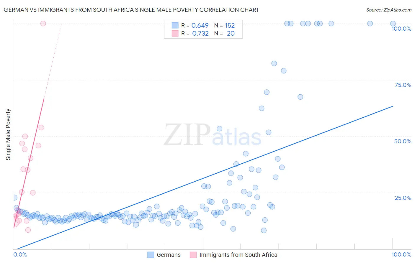 German vs Immigrants from South Africa Single Male Poverty