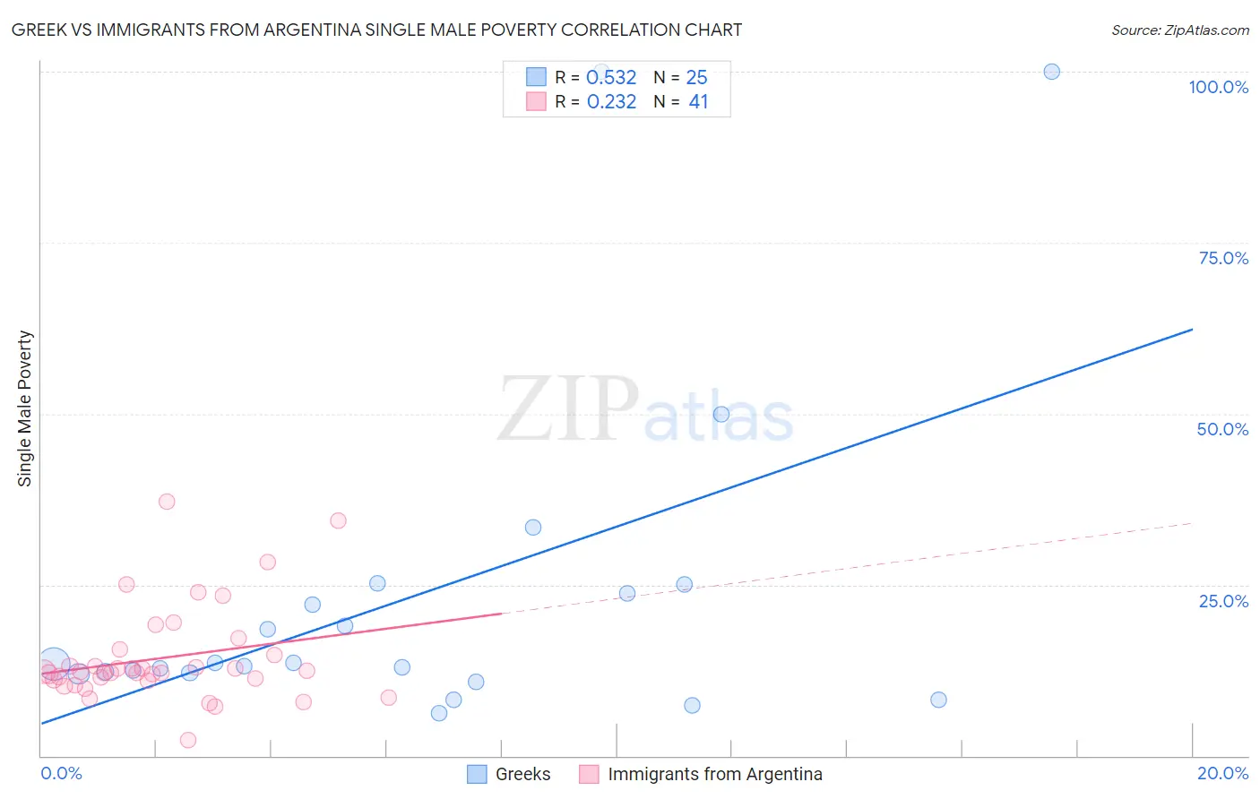 Greek vs Immigrants from Argentina Single Male Poverty