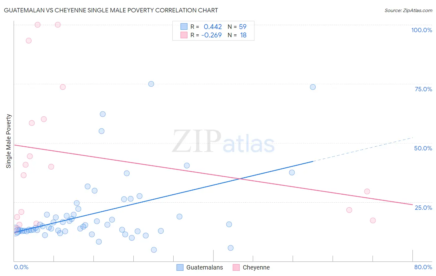 Guatemalan vs Cheyenne Single Male Poverty