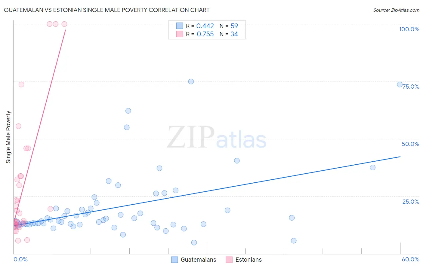 Guatemalan vs Estonian Single Male Poverty