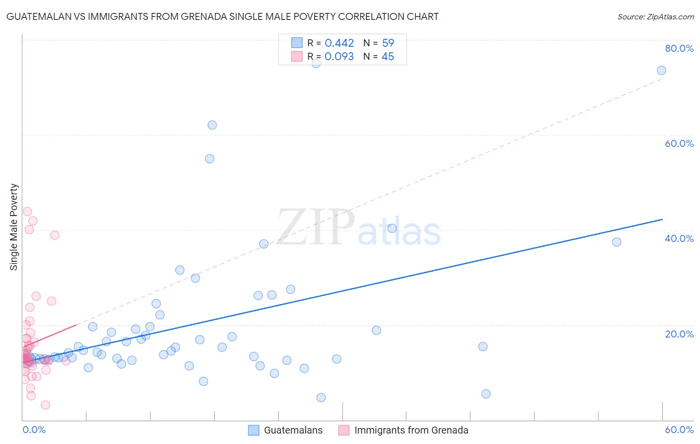 Guatemalan vs Immigrants from Grenada Single Male Poverty