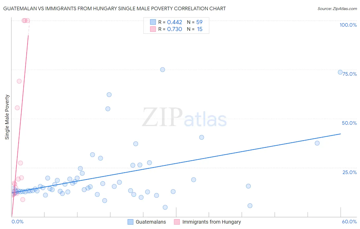 Guatemalan vs Immigrants from Hungary Single Male Poverty