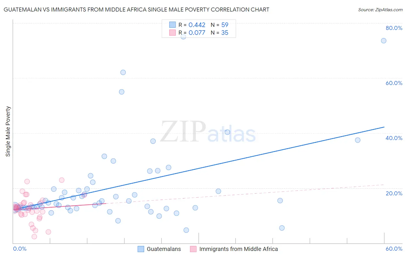 Guatemalan vs Immigrants from Middle Africa Single Male Poverty