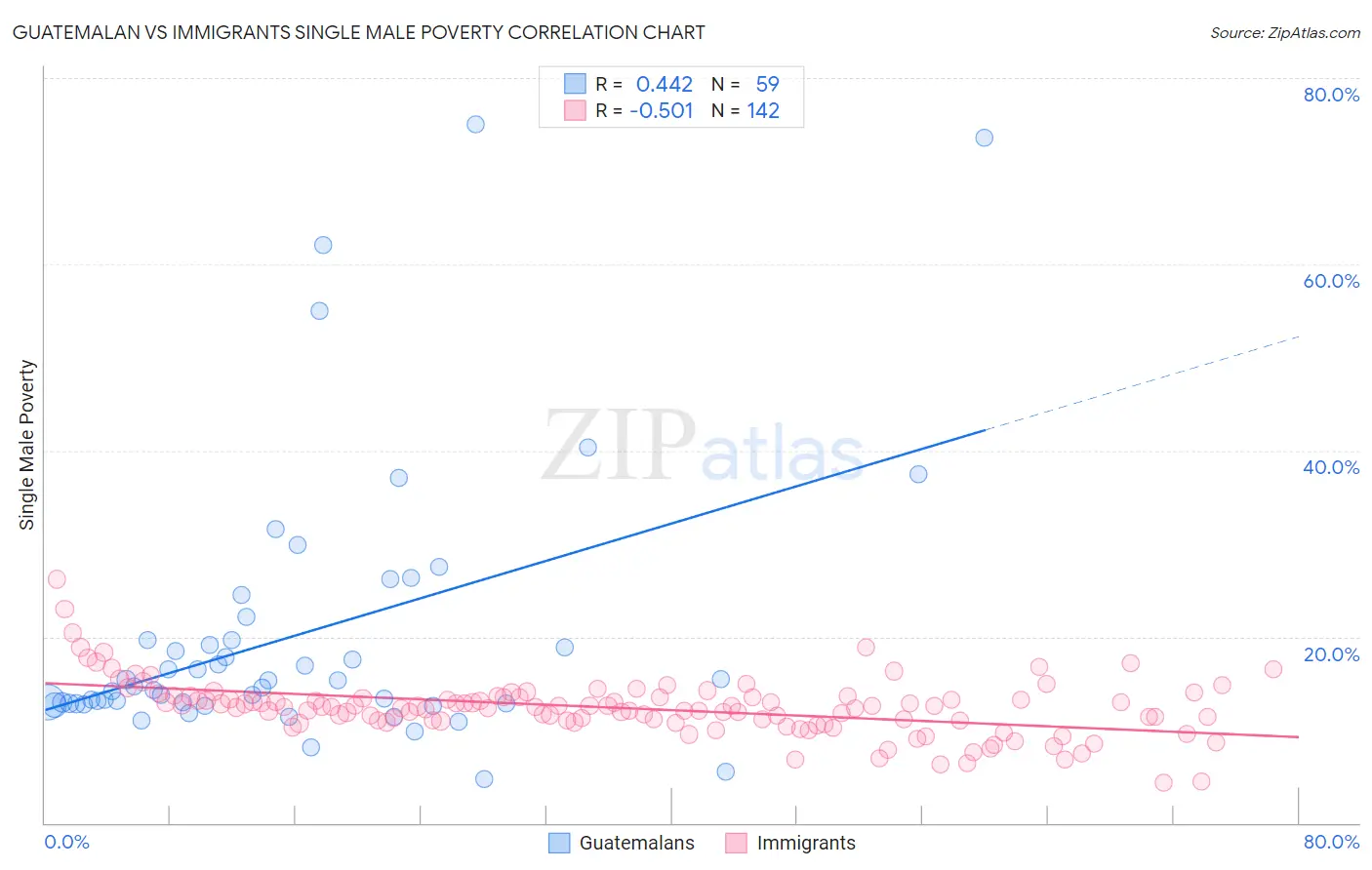 Guatemalan vs Immigrants Single Male Poverty