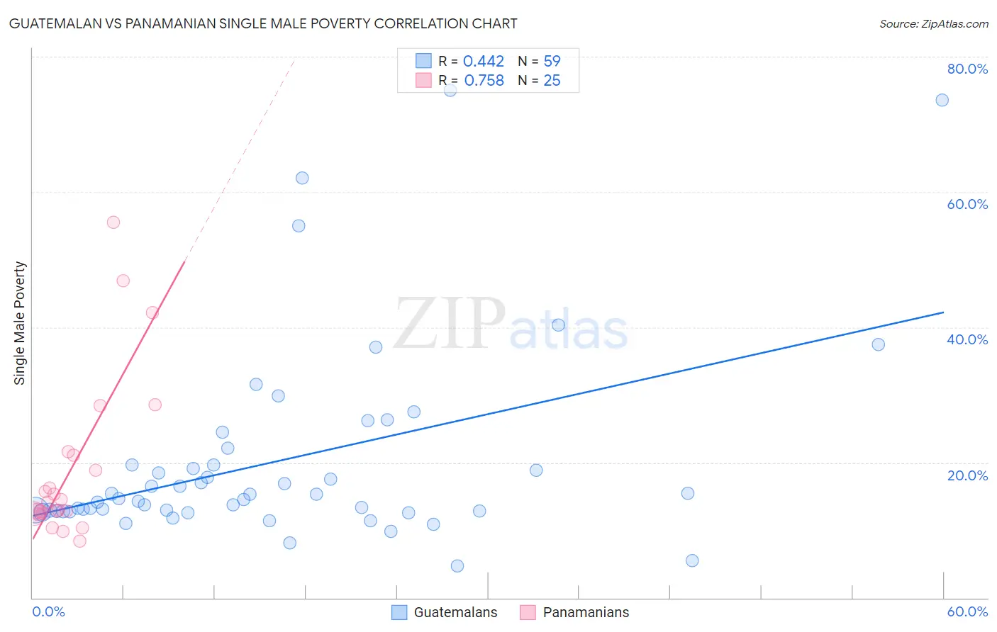 Guatemalan vs Panamanian Single Male Poverty