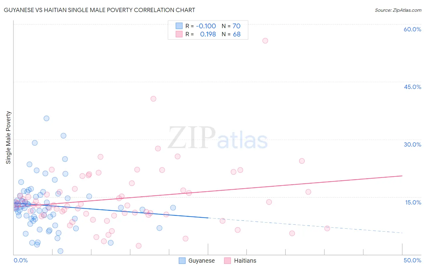 Guyanese vs Haitian Single Male Poverty