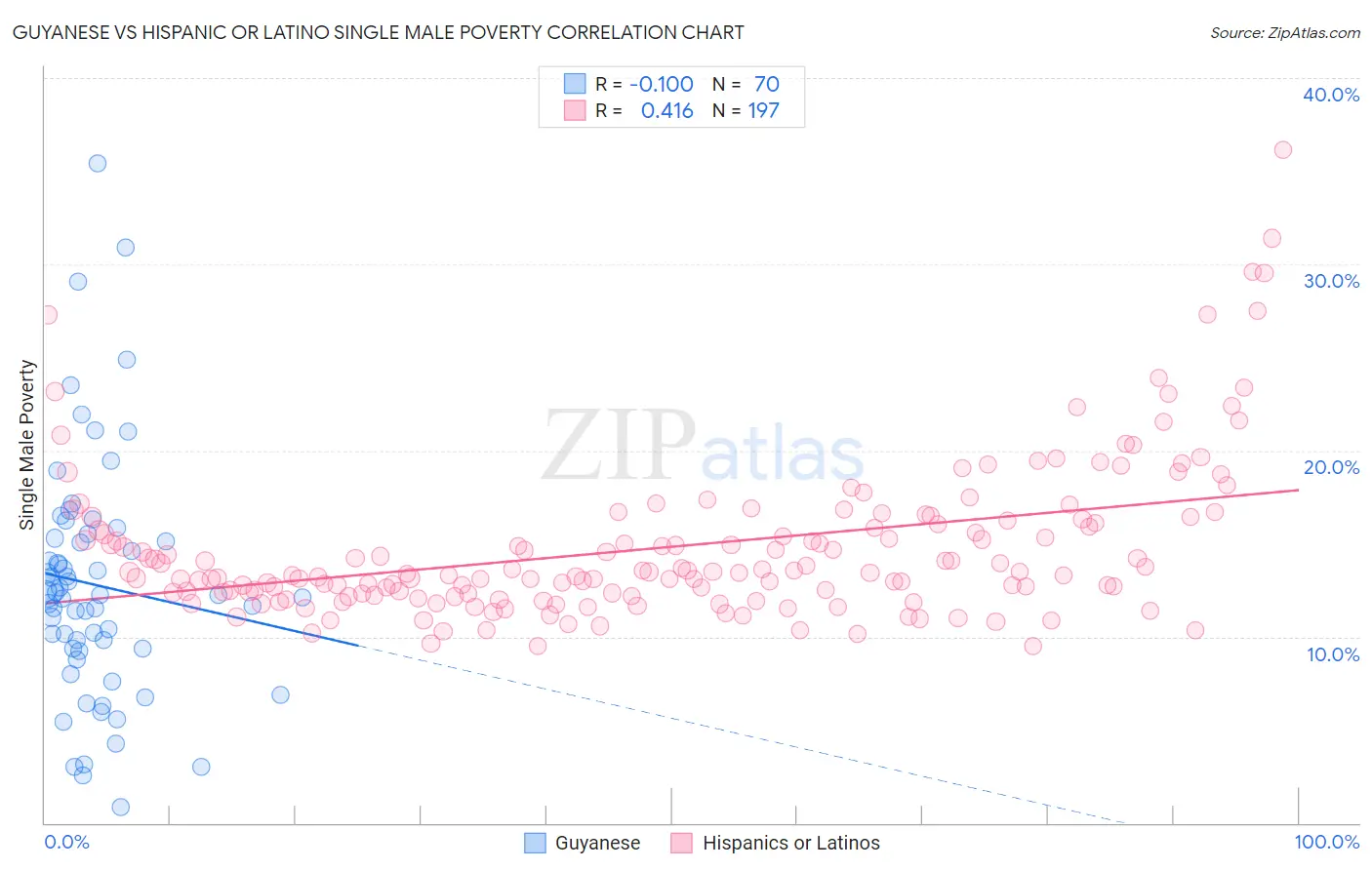 Guyanese vs Hispanic or Latino Single Male Poverty