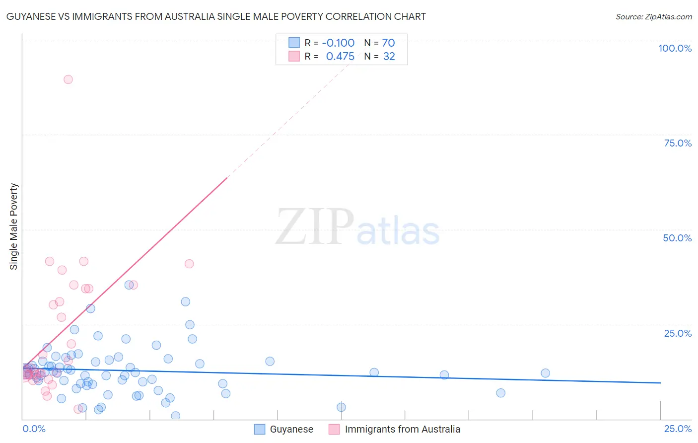 Guyanese vs Immigrants from Australia Single Male Poverty