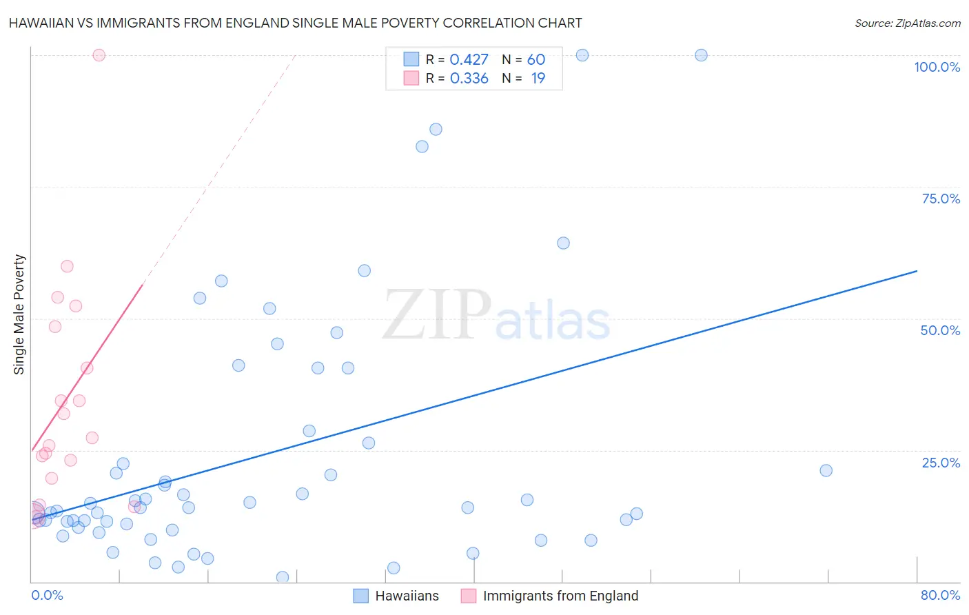 Hawaiian vs Immigrants from England Single Male Poverty