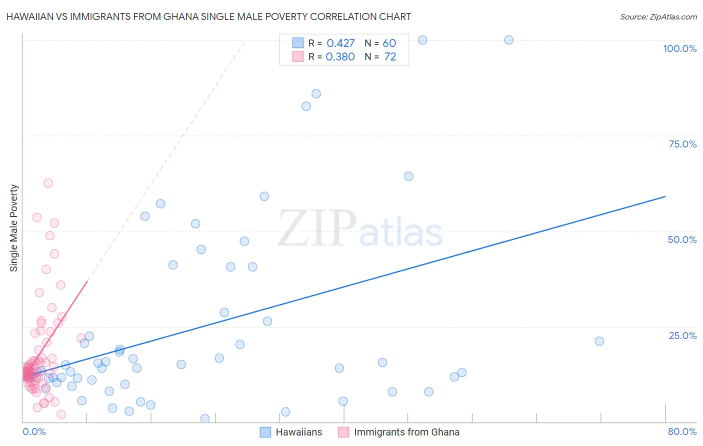 Hawaiian vs Immigrants from Ghana Single Male Poverty