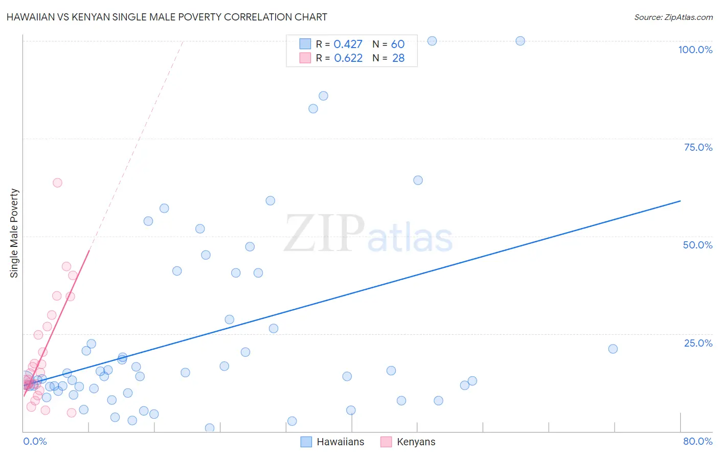 Hawaiian vs Kenyan Single Male Poverty