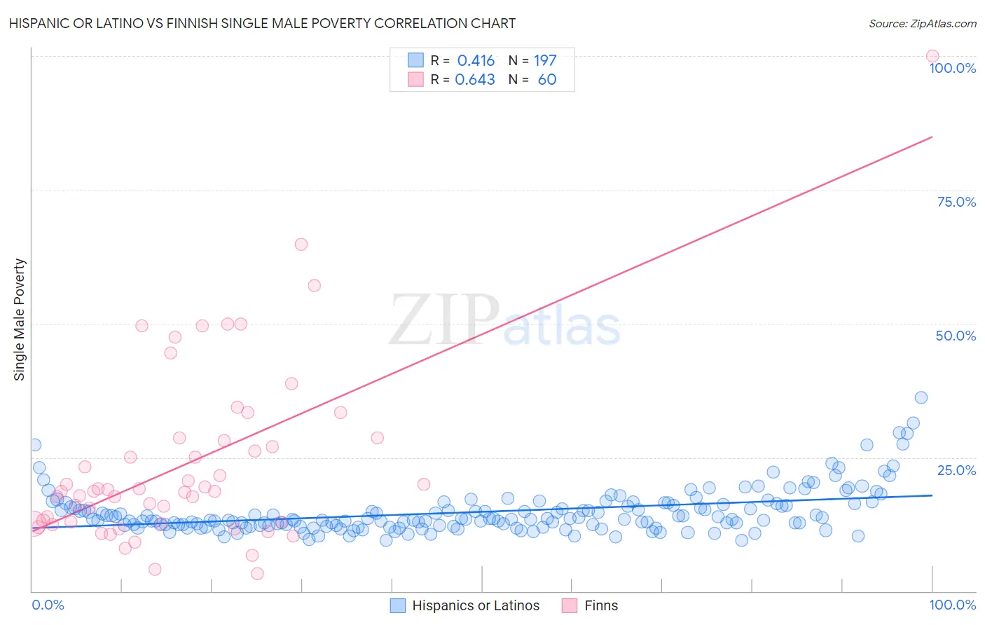 Hispanic or Latino vs Finnish Single Male Poverty