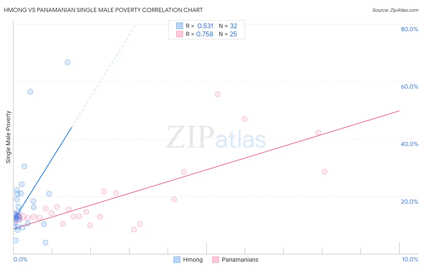 Hmong vs Panamanian Single Male Poverty