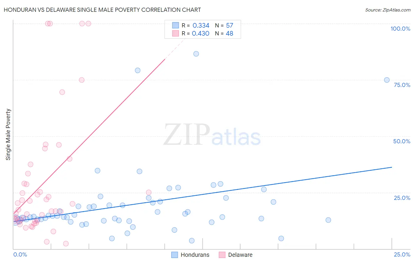 Honduran vs Delaware Single Male Poverty