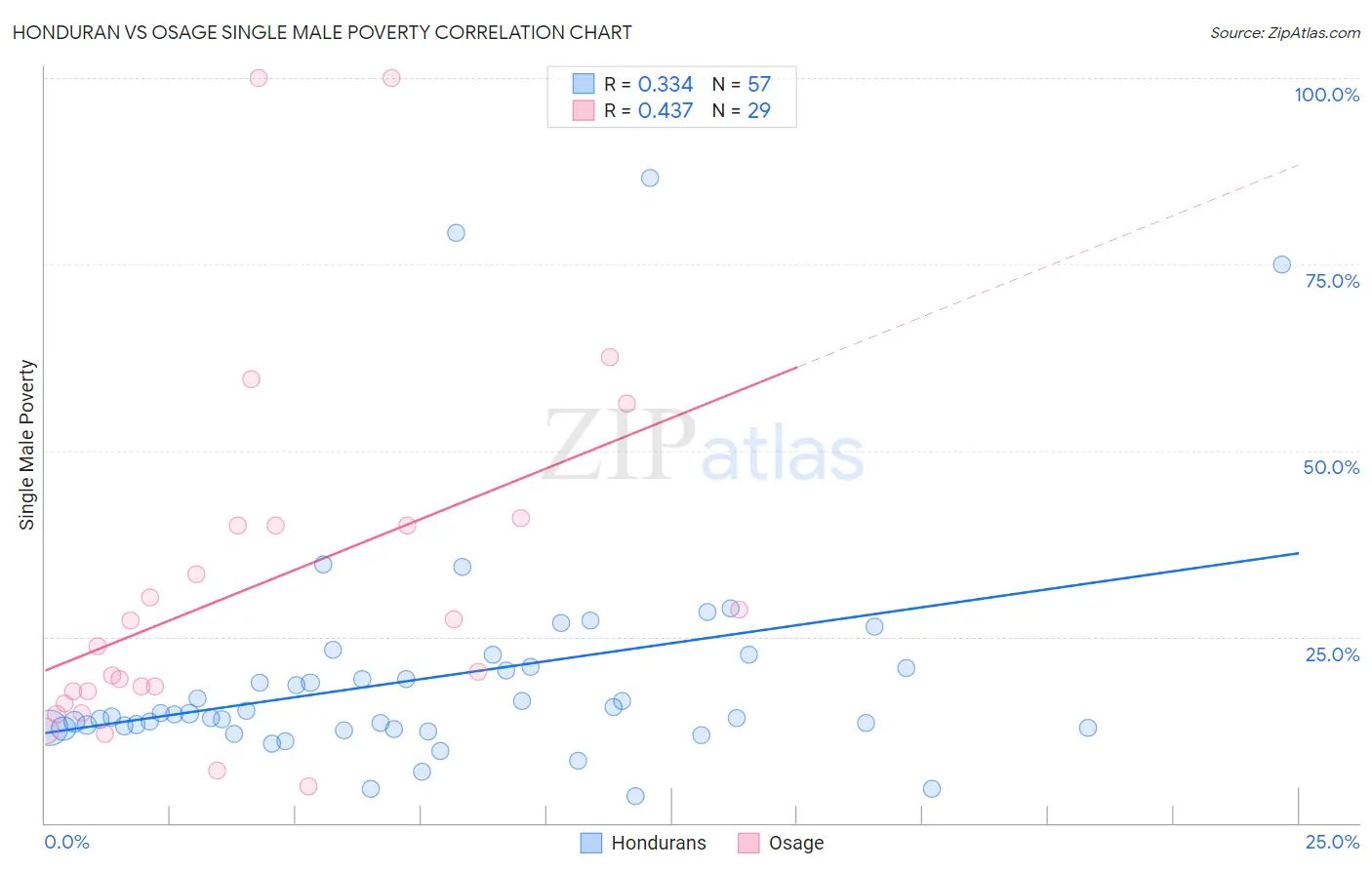 Honduran vs Osage Single Male Poverty