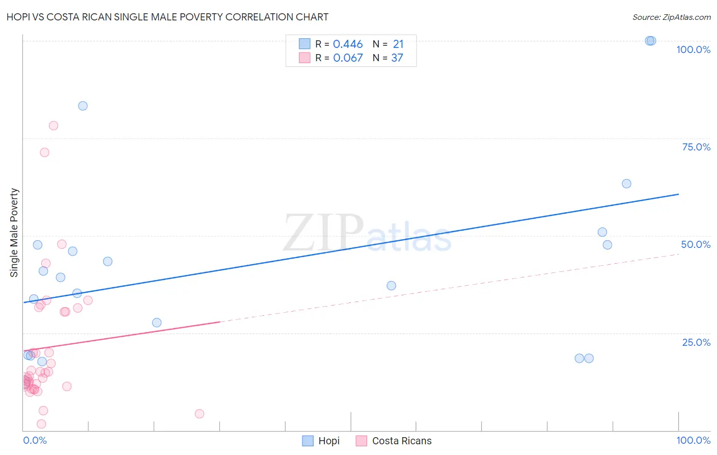 Hopi vs Costa Rican Single Male Poverty