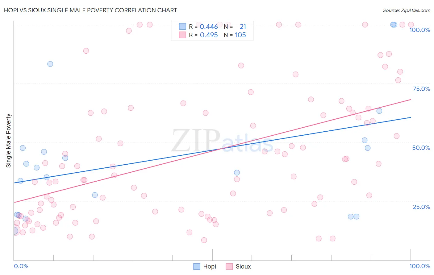 Hopi vs Sioux Single Male Poverty