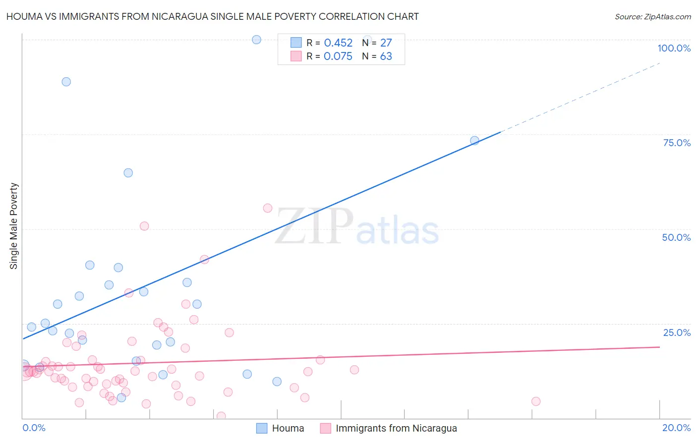 Houma vs Immigrants from Nicaragua Single Male Poverty