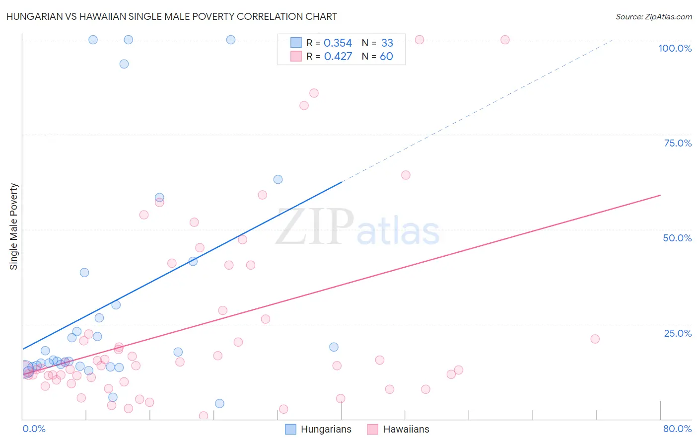 Hungarian vs Hawaiian Single Male Poverty