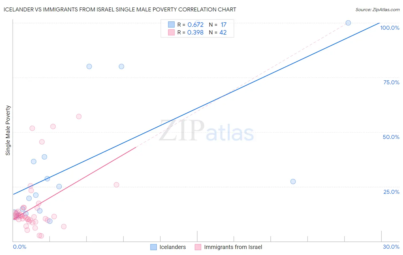 Icelander vs Immigrants from Israel Single Male Poverty