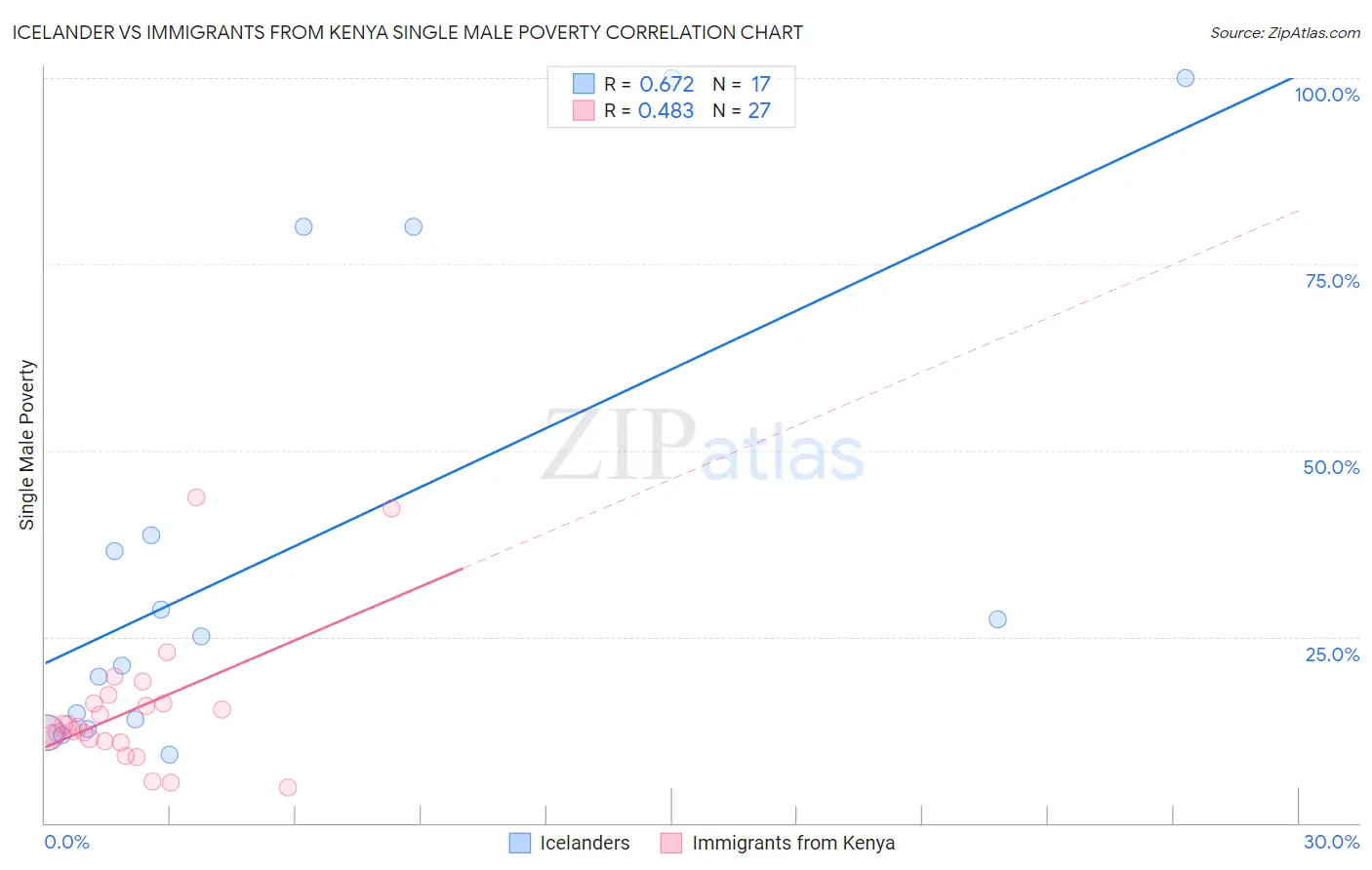 Icelander vs Immigrants from Kenya Single Male Poverty