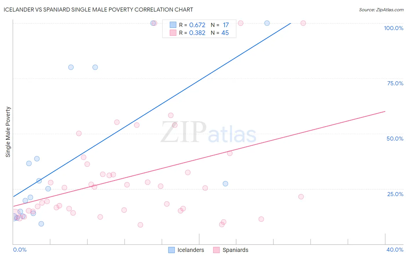 Icelander vs Spaniard Single Male Poverty