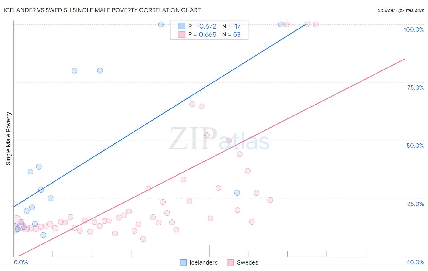 Icelander vs Swedish Single Male Poverty