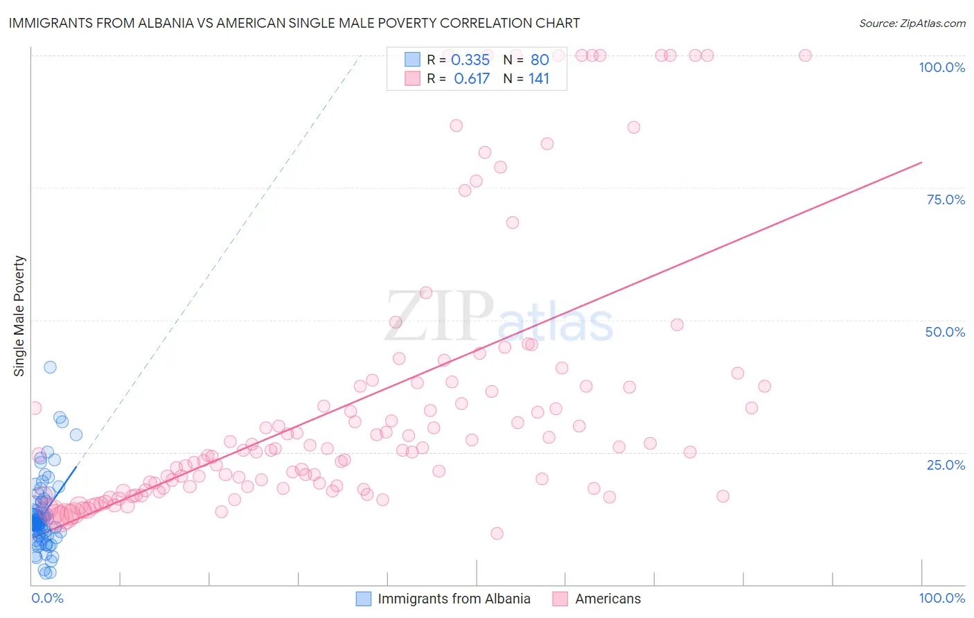 Immigrants from Albania vs American Single Male Poverty