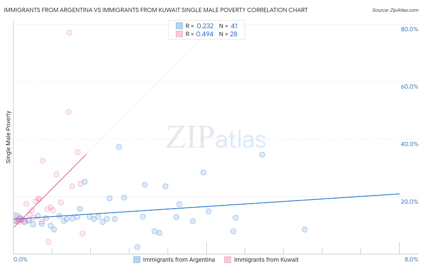 Immigrants from Argentina vs Immigrants from Kuwait Single Male Poverty