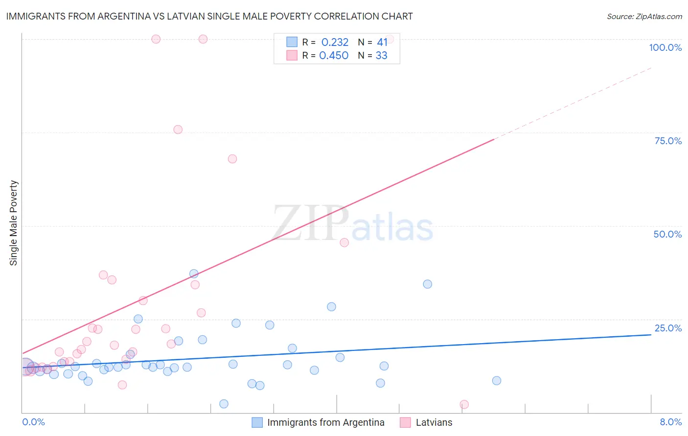 Immigrants from Argentina vs Latvian Single Male Poverty