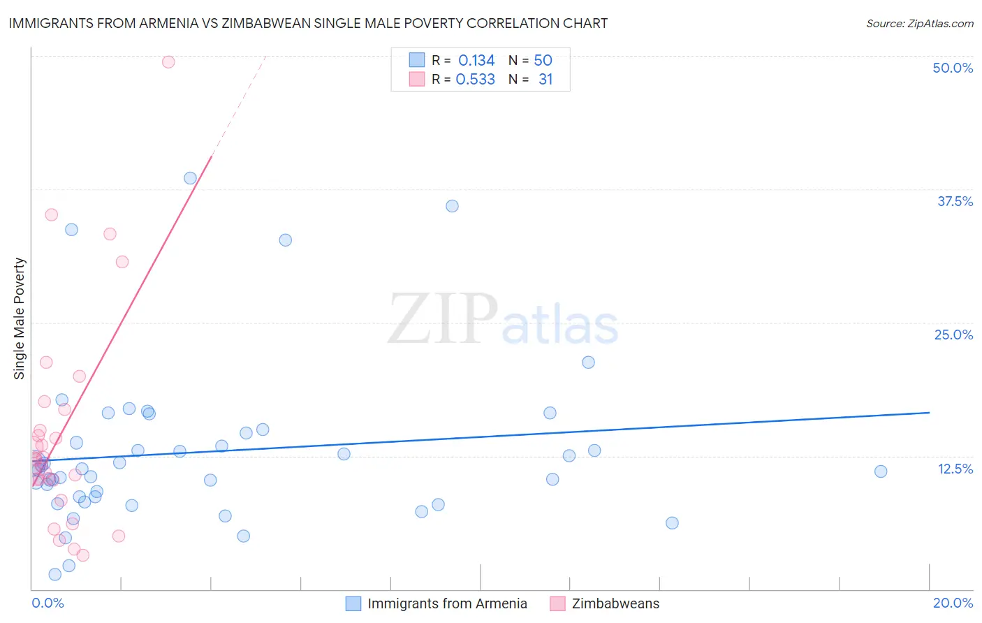 Immigrants from Armenia vs Zimbabwean Single Male Poverty