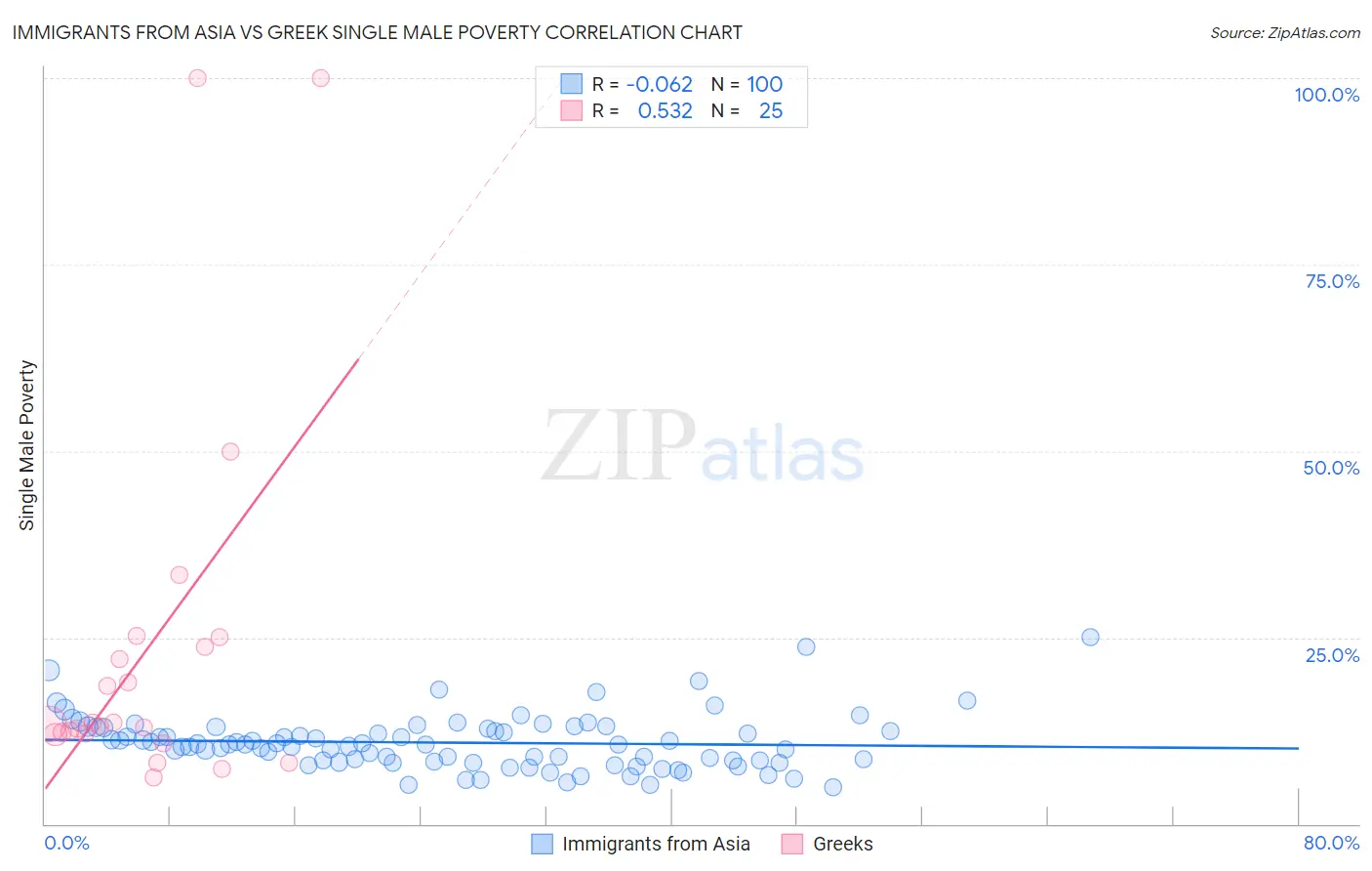 Immigrants from Asia vs Greek Single Male Poverty